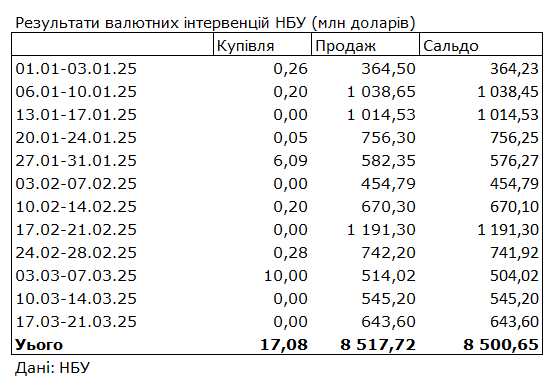 НБУ збільшив продаж валюти з резервів для підтримки гривні