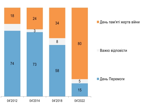 Украинцы изменили отношение к 9 мая после российского вторжения