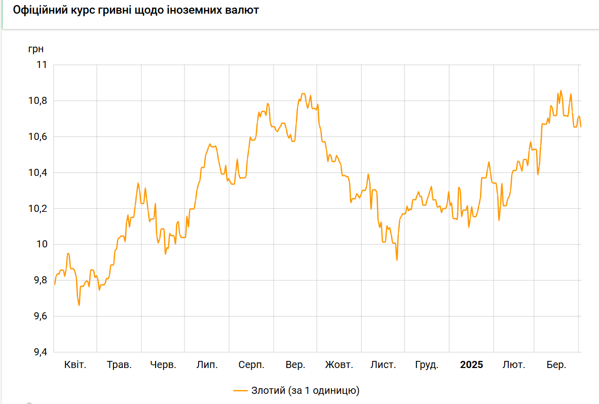 НБУ снизил курс злотого к гривне
