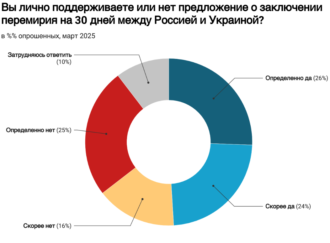 Соціологи дізналися думки російських жителів про 30-денний перемир'я у війні проти України