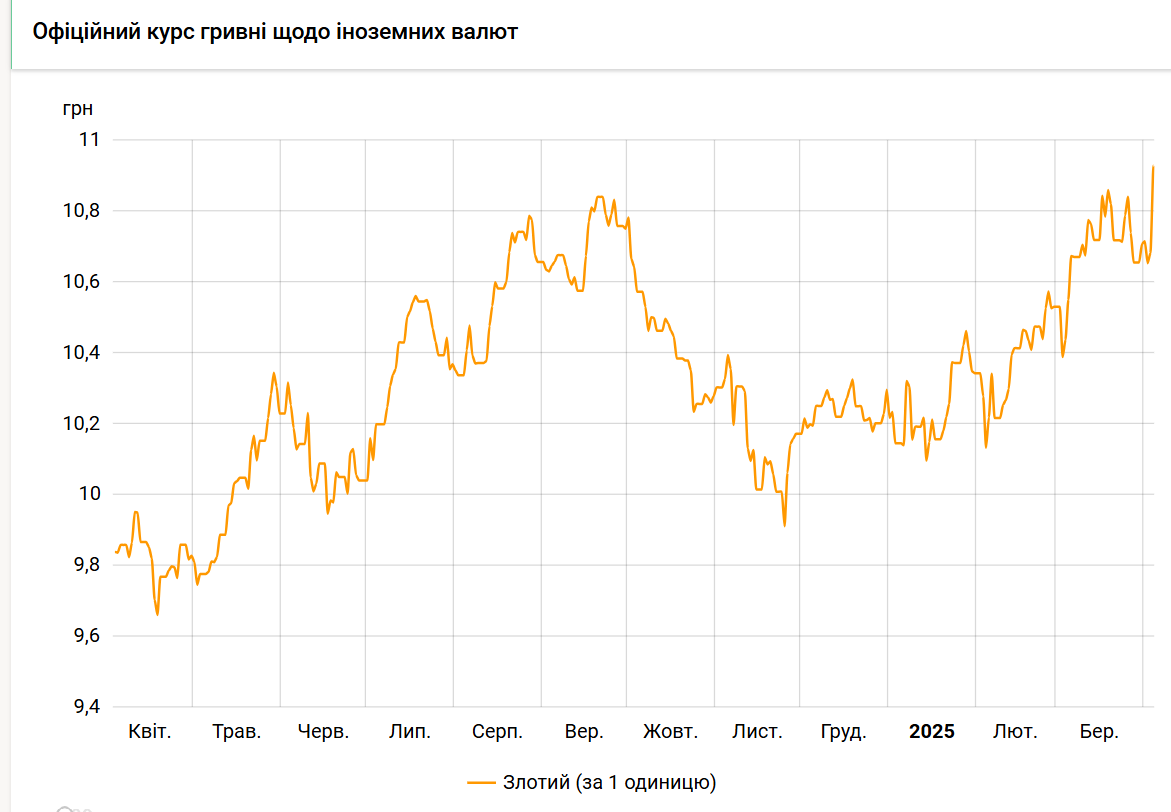 Злотый обновил максимум к гривне