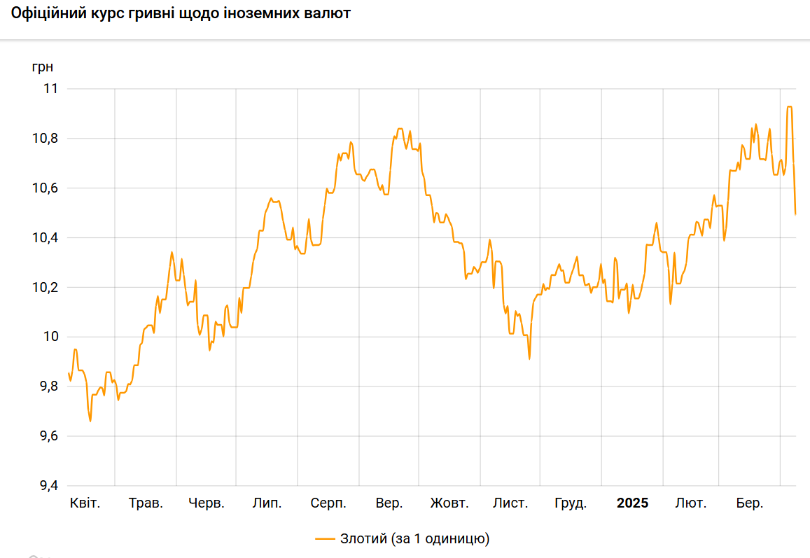 Злотий різко подешевшав до гривні