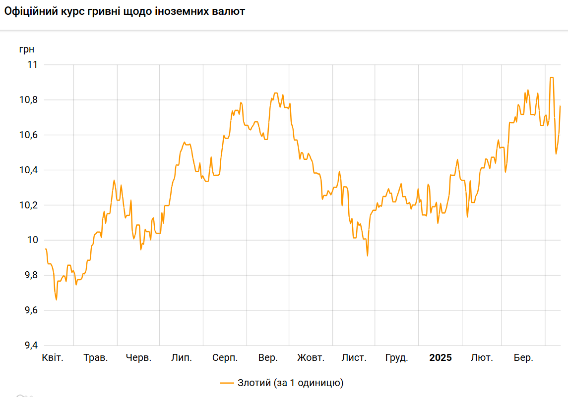 Злотый дорожает к гривне третий день подряд