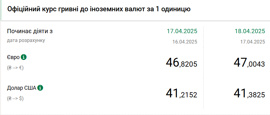 Долар подорожчав, курс євро знову зріс до 47 гривень