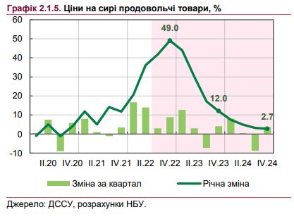 Що буде зі цінами на продукти в Україні: прогноз НБУ