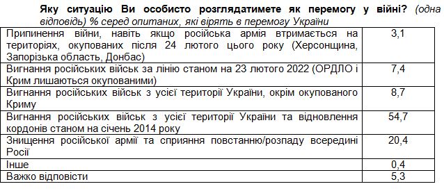 Более 90% украинцев верят в победу в войне: когда ожидают и как ее видят