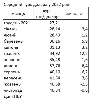 Курс долара на готівковому ринку падає другий місяць поспіль після зростання протягом року, - НБУ