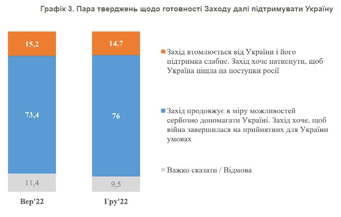 Верят ли украинцы в общественный "раскол" во время войны: данные опроса