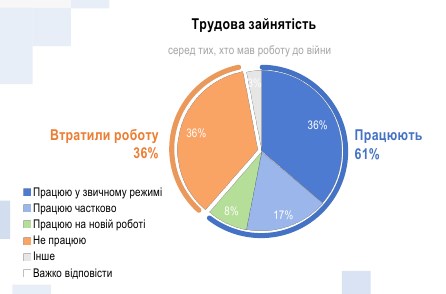 Як українці оцінюють свій фінансовий стан під час війни: дані опитування