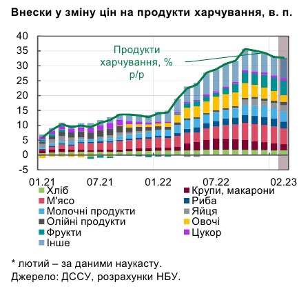 Инфляция начала замедляться раньше ожиданий НБУ: что стало причиной