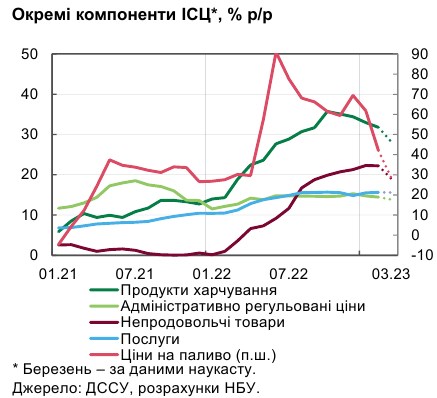Інфляція в Україні почала уповільнюватися раніше очікувань НБУ: що впливає на ціни