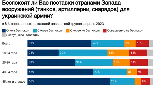 Війну підтримують 75% жителів Росії, і більшість бояться контрнаступу ЗСУ