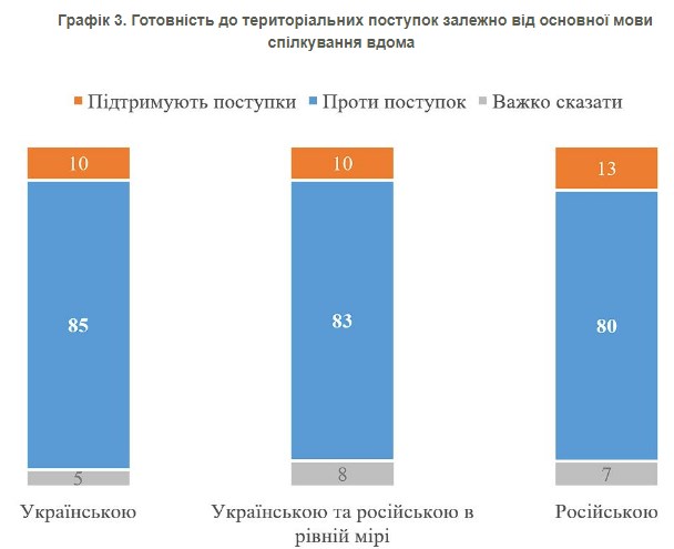 Абсолютное большинство украинцев против любых территориальных уступок России