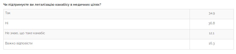 Легализация медицинского каннабиса: мнения украинцев разделились