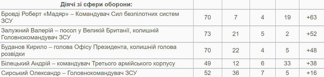 Сколько украинцев доверяют Зеленскому: данные опроса КМИС