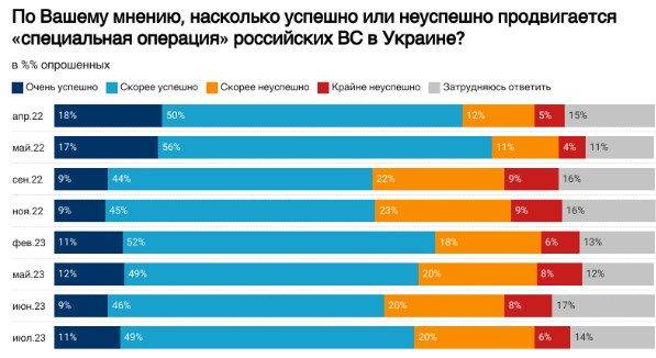 Війну проти України схвалюють 75% жителів Росії, а 60% вважають її "успішною"