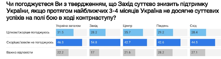Шлях до перемоги чи "втома від війни": чи готові українці до поступок Москві
