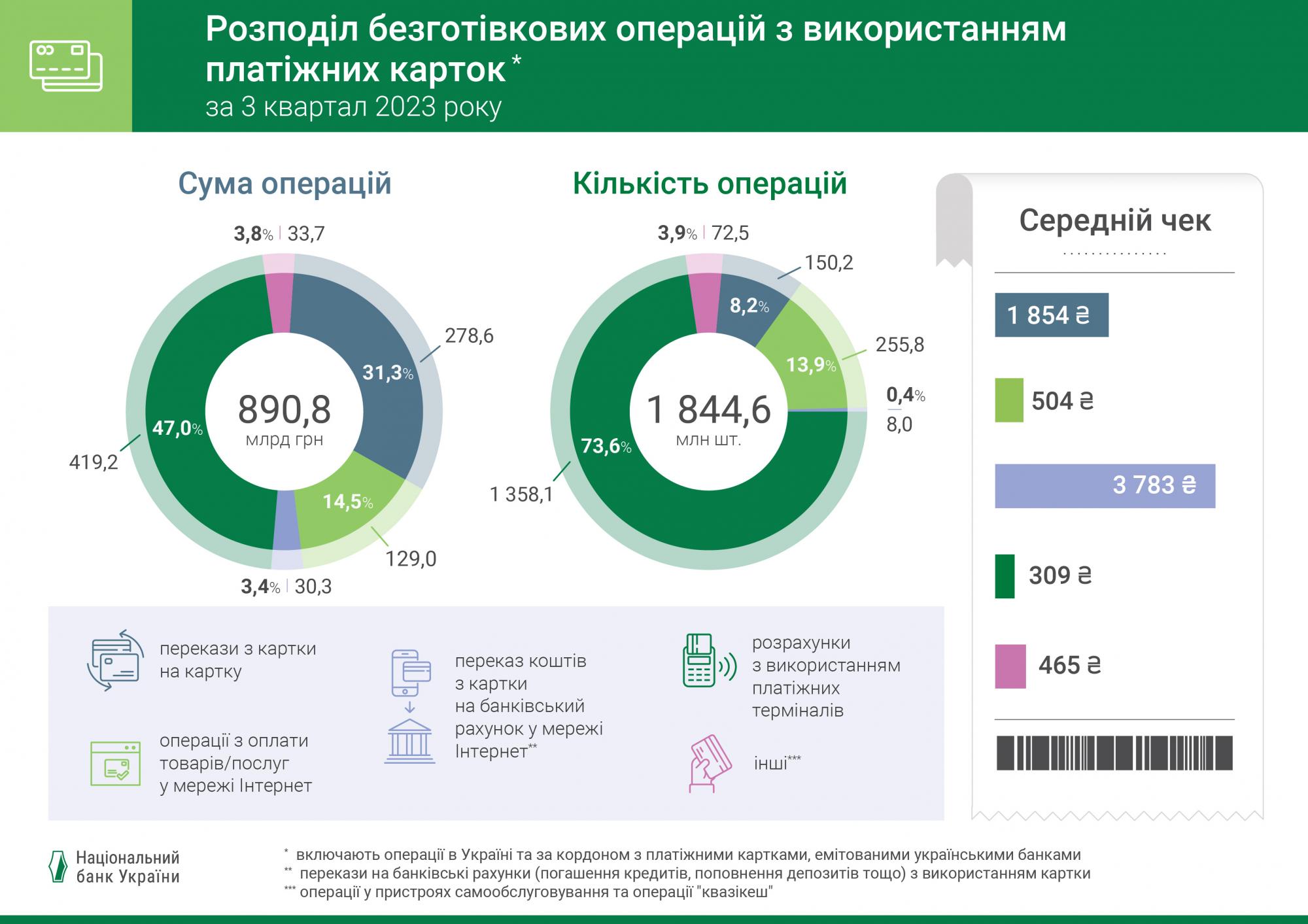Сколько тратят украинцы: средний чек по карточкам в магазинах и интернете