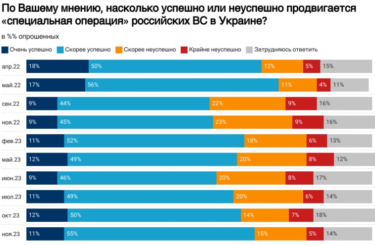 Більшість жителів Росії схвалюють війну з Україною, вважають успішною та хочуть переговорів
