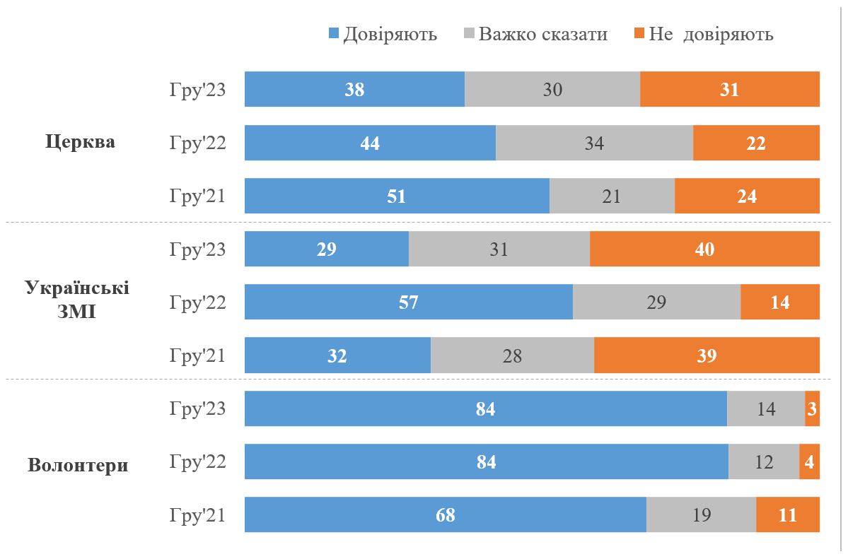 Критика органів влади зростає: який рівень довіри до президента, Ради та уряду України