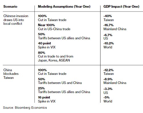 Вторжение Китая на Тайвань обойдется мировой экономике в 10 трлн долларов, - Bloomberg