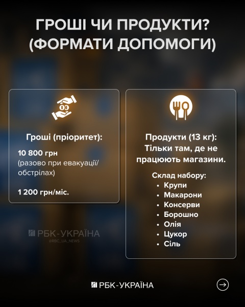 Виплати до 10 800 гривень або продукти: кому з українців гарантована допомога від ООН