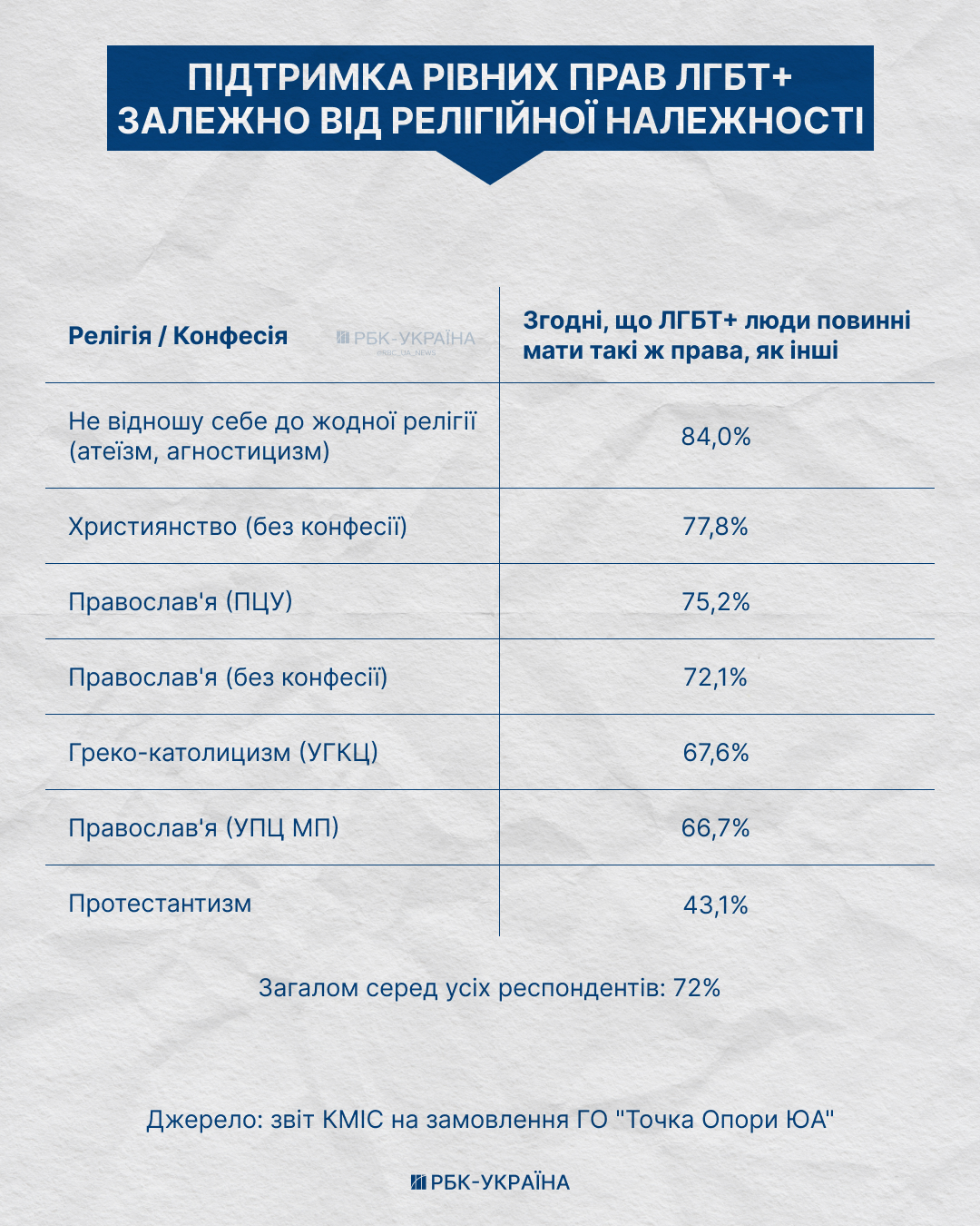 "Більшість", якої не існує: чому диктат фундаменталістів суперечить цінностям українського суспільства
