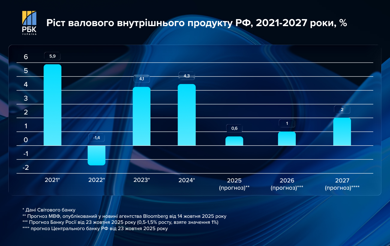 Грошей на війну – до двох років? Що не так з економікою Росії та хто її тримає на плаву