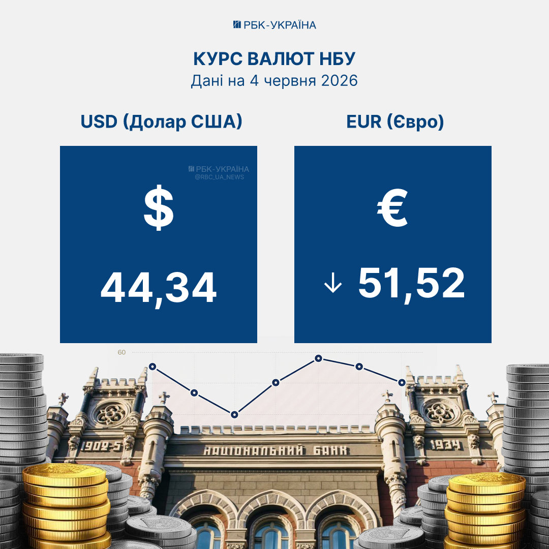 Долар на максимумі, євро різко подешевшав: який курс встановив НБУ на 4 червня