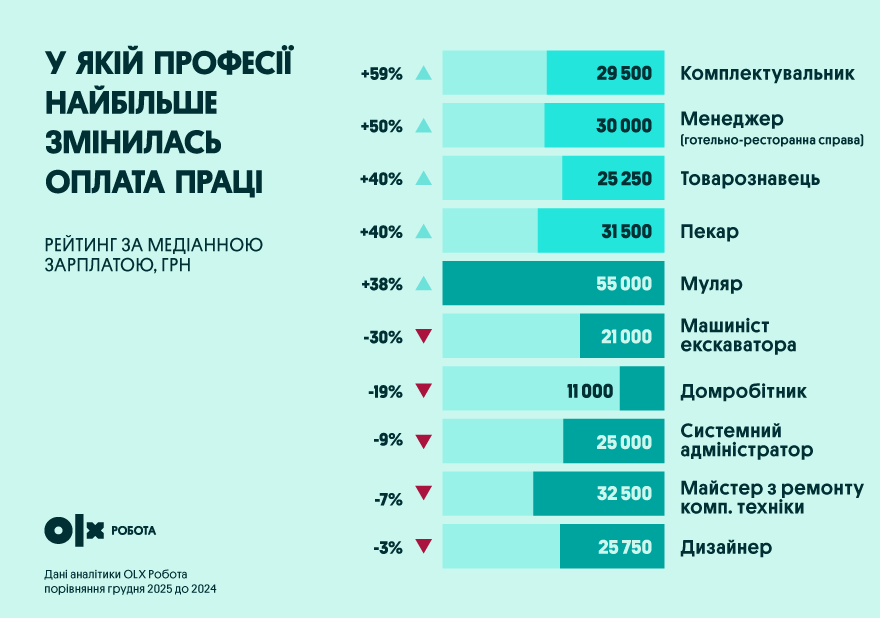 Дефицит кадров растет: кому подняли зарплаты на 59% и кого не хватает работодателям в Украине