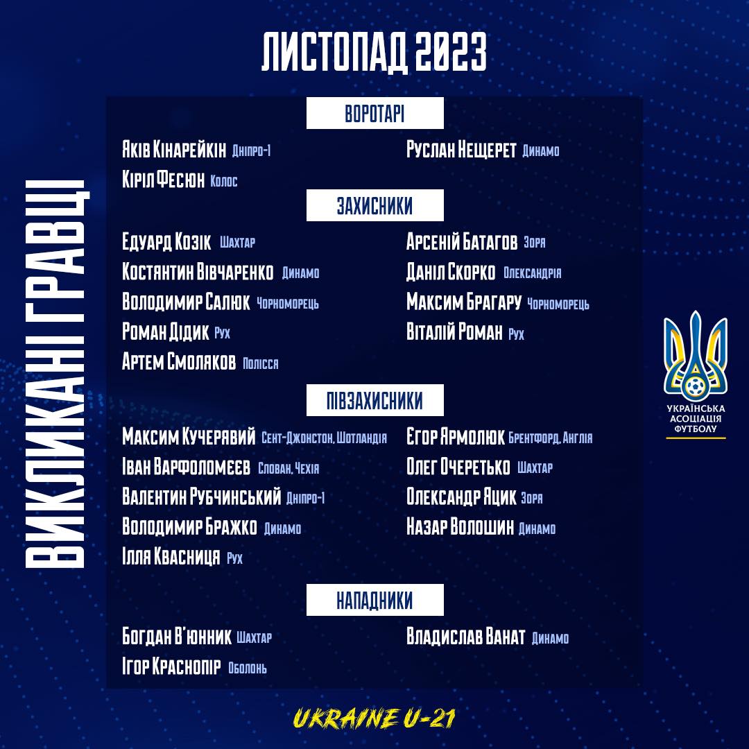 Молодіжна збірна України забрала бомбардира "Динамо" на матчі відбору до Євро-2025