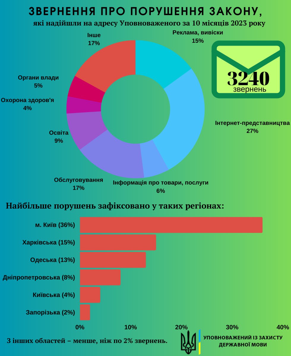 Украинцы жалуются на нарушение языкового закона: какая сфера возглавила антирейтинг