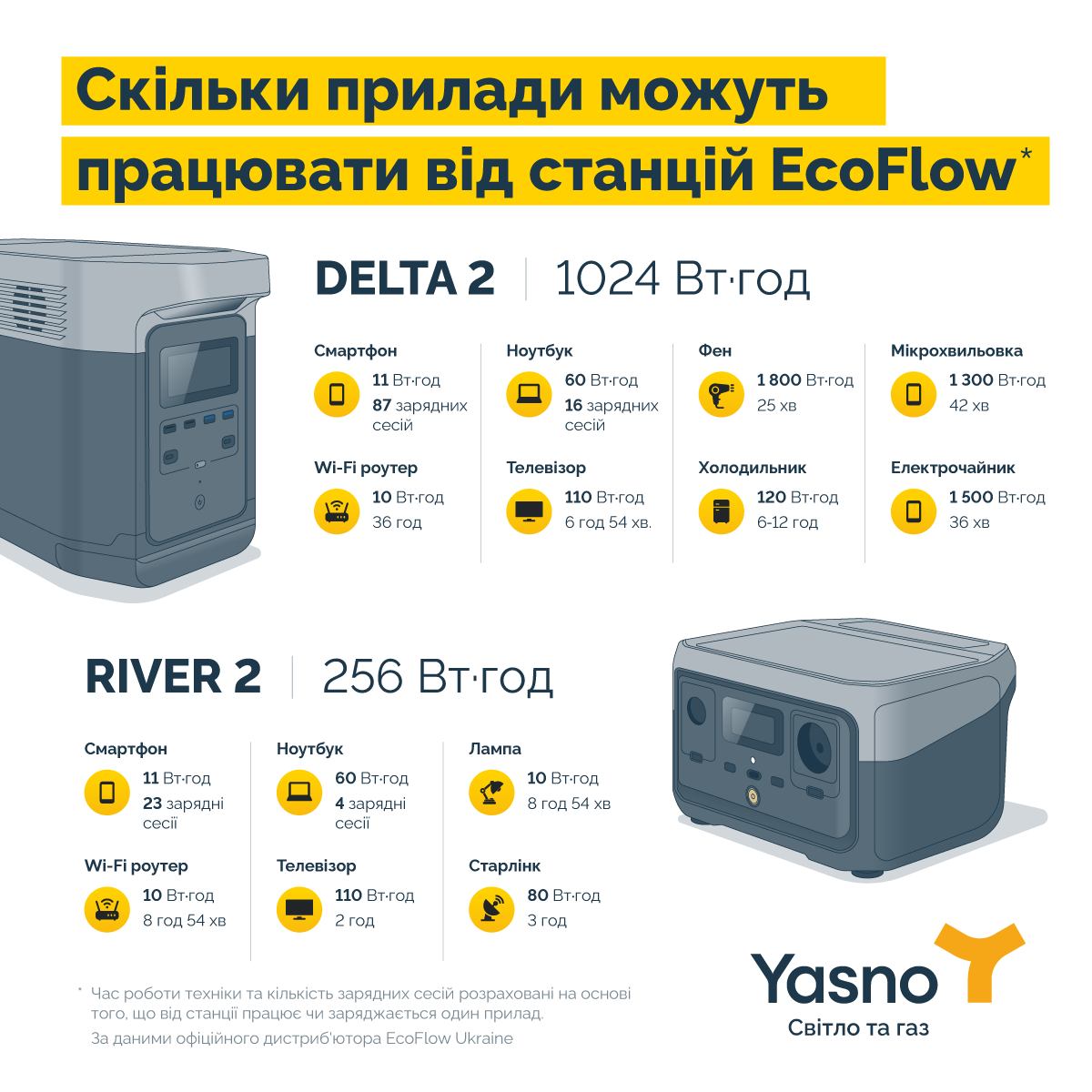 Скільки побутові прилади можуть працювати від EcoFlow