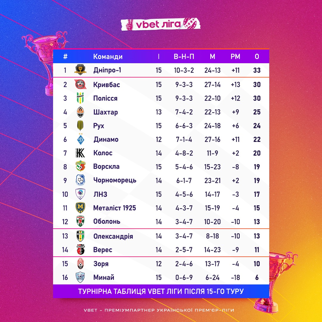 &quot;Днепр-1&quot; закрыл тур УПЛ лидером с разгромом &quot;Черноморца&quot;