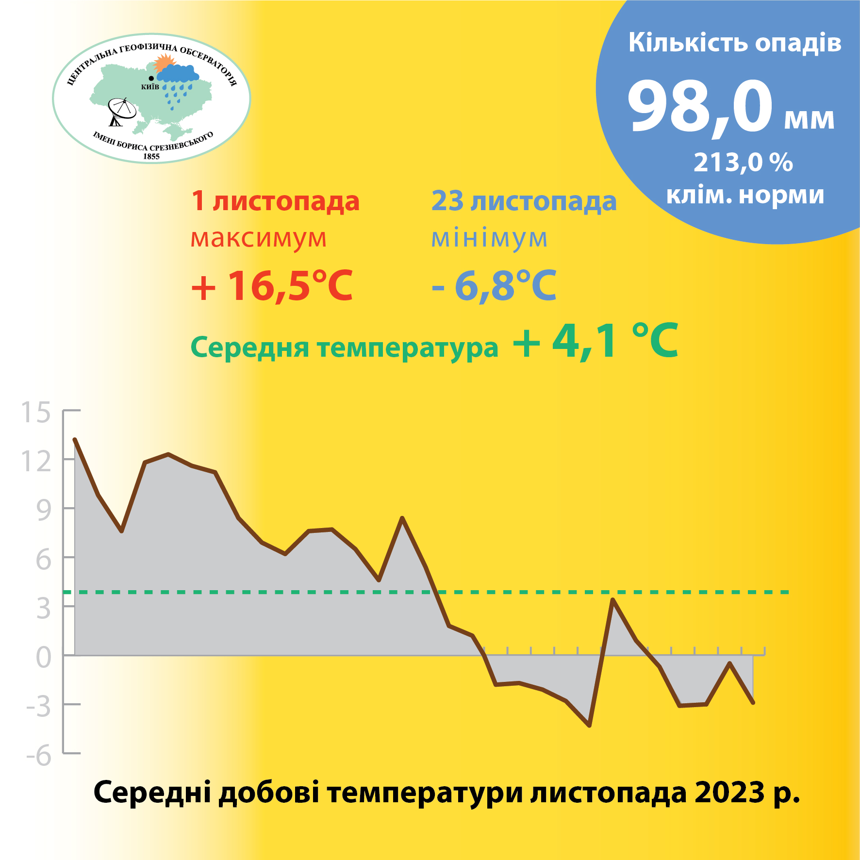Теплий та дощовий листопад: кількість опадів в Києві вдвічі перевищила норму