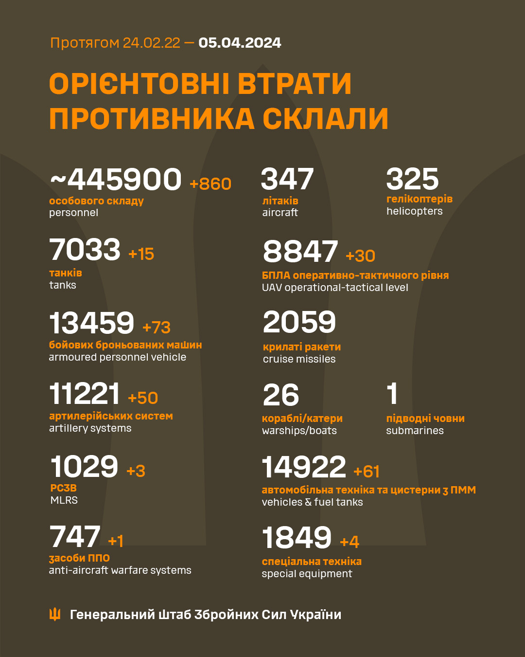 Понад 800 окупантів та 50 артсистем. Генштаб оновив втрати РФ в Україні