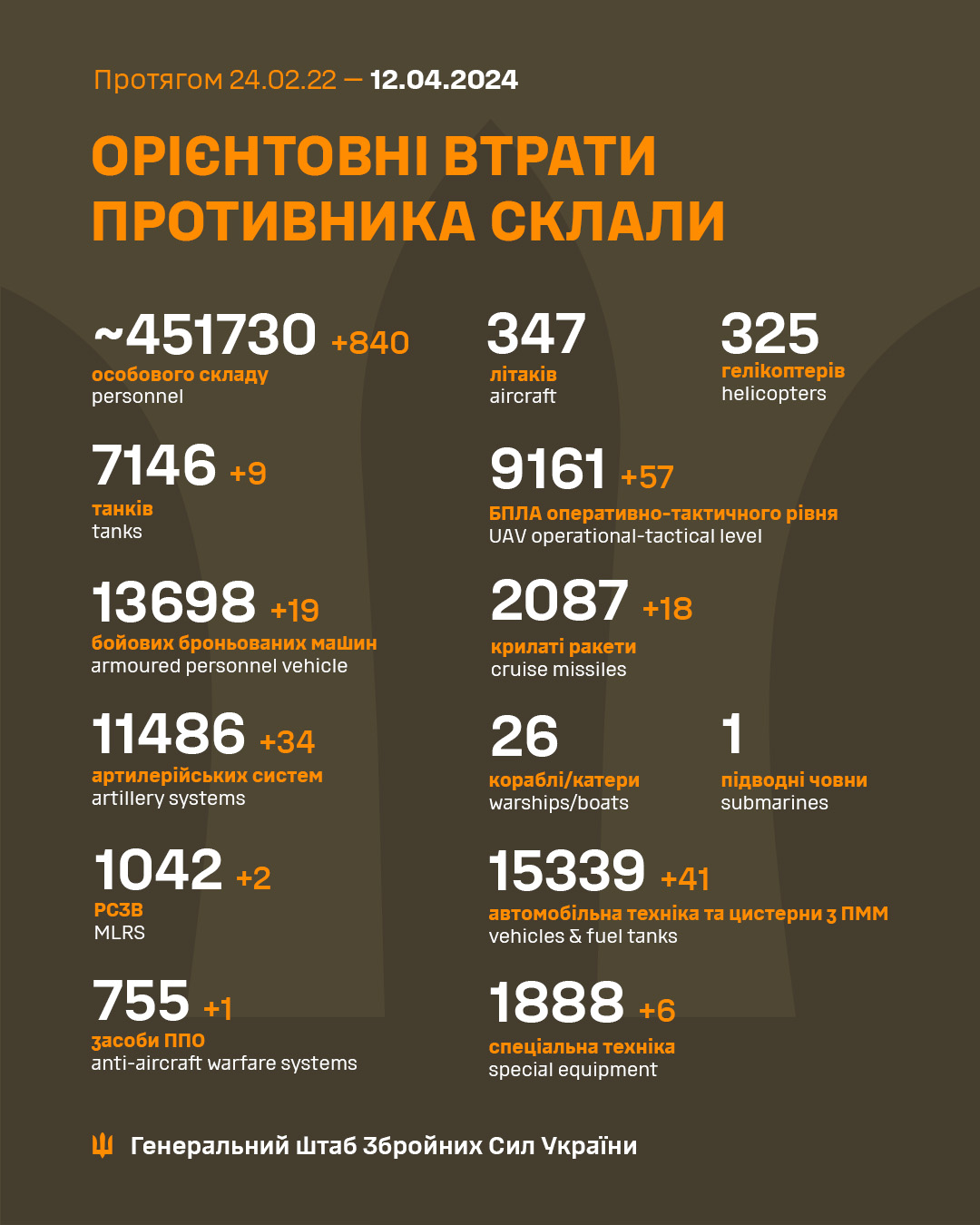 Ще 9 танків та понад 800 окупантів: Генштаб ЗСУ оновив втрати РФ в Україні
