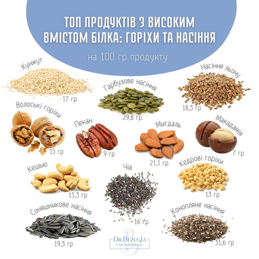 Добавьте пригоршню этих продуктов в рацион и получите суточную норму белка для организма