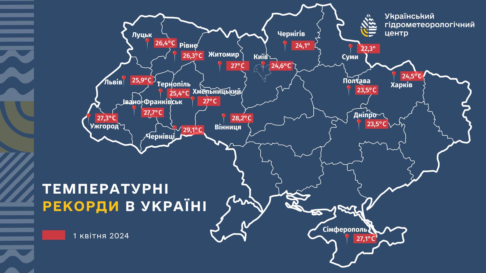 У більшості областей України вчора зафіксували температурні рекорди