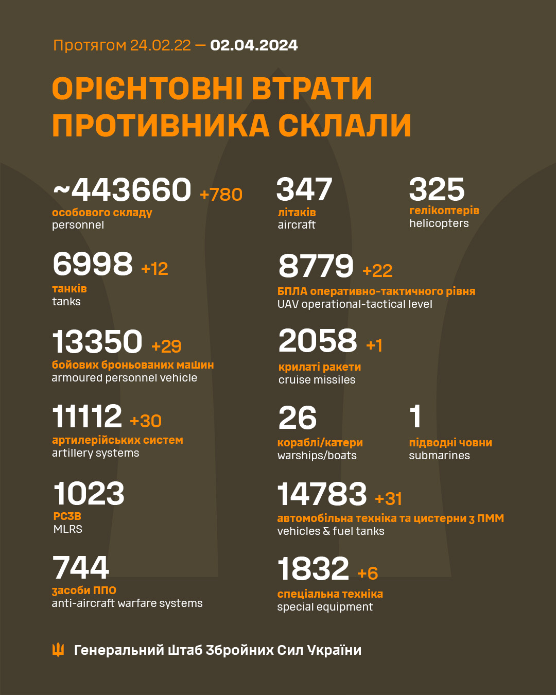 Понад 700 окупантів та 30 артсистем. Генштаб оновив втрати РФ в Україні