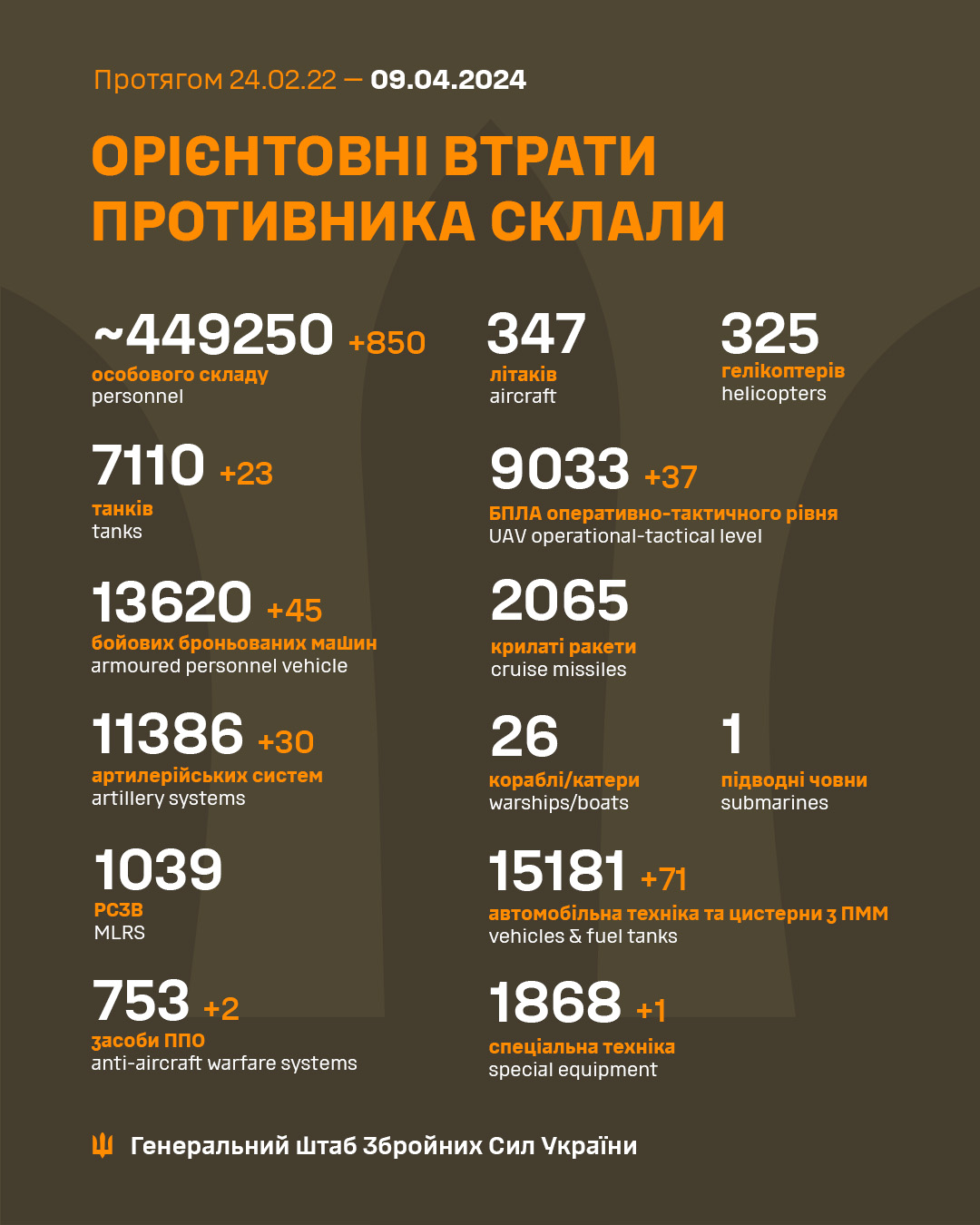 850 оккупантов и 30 артсистем. Генштаб обновил потери РФ в Украине