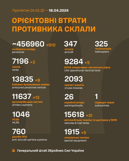 Более 900 оккупантов и 31 автомобиль. Генштаб обновил потери РФ в Украине