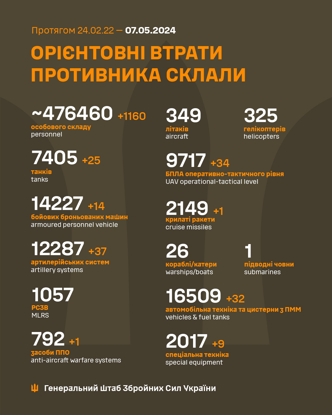 Более тысячи захватчиков и 37 артсистем: Генштаб ВСУ обновил потери росармии в Украине
