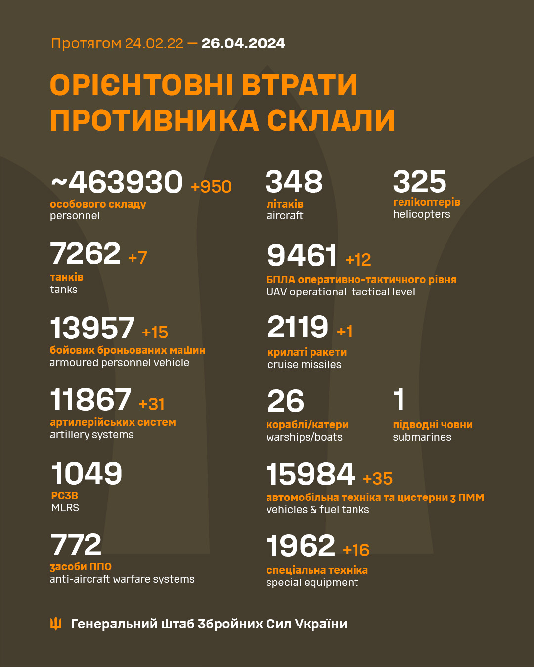 Почти 1000 оккупантов и 35 автомобилей. Генштаб обновил потери РФ в Украине