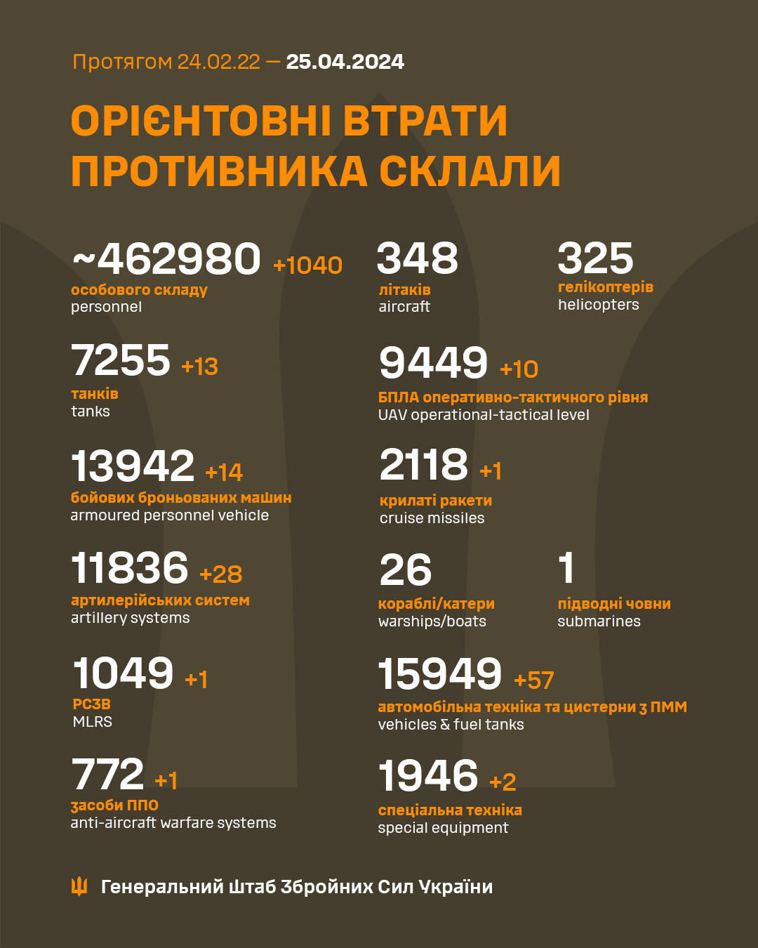 Более тысячи окупантов за сутки. Генштаб обновил потери российской армии в Украине