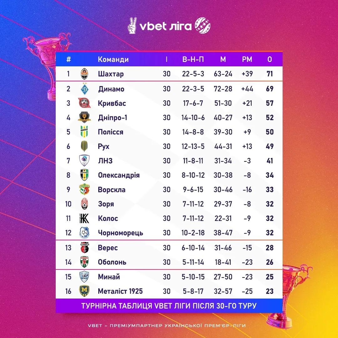УПЛ: &quot;Дніпро-1&quot; та &quot;Полісся&quot; пробилися в Лігу конференцій