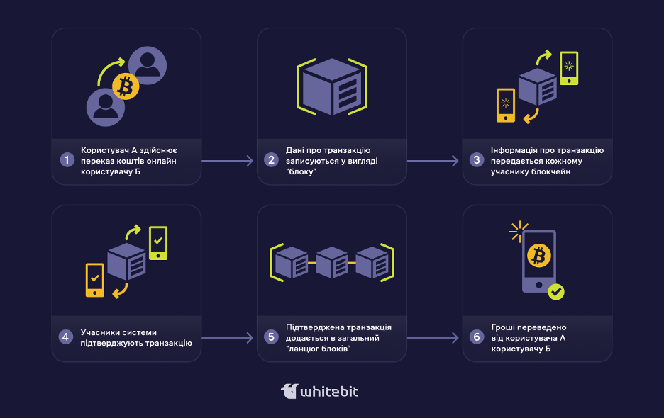 Технология будущего. Что такое блокчейн и как его используют в криптоиндустрии