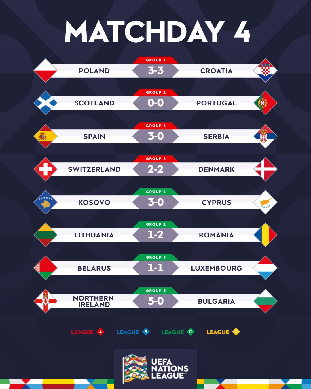 Испания разгромила Сербию, Польша устроила фестиваль с Хорватией: что произошло в Лиге наций