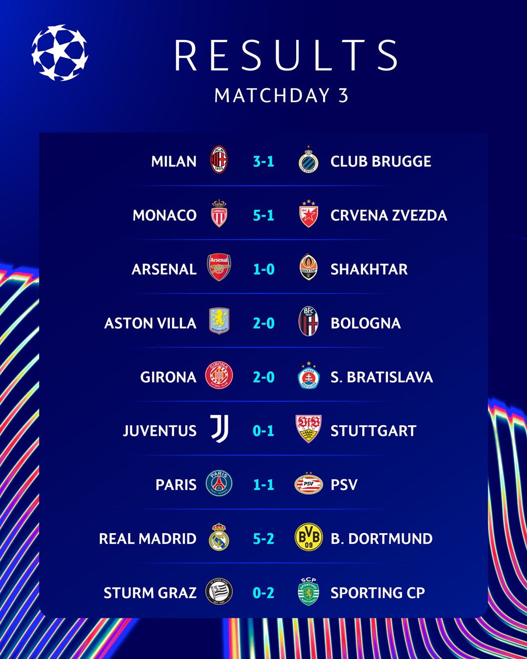 &quot;Реал&quot; пофеєрив із &quot;Боруссією&quot; Д, ПСЖ вдруге спіткнувся: огляд Ліги чемпіонів