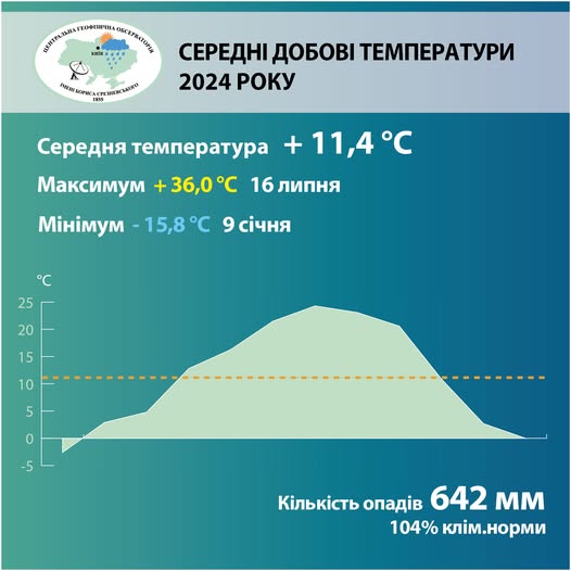 Найтепліший в історії: за 2024 рік у Києві оновлено більше 50 температурних рекордів
